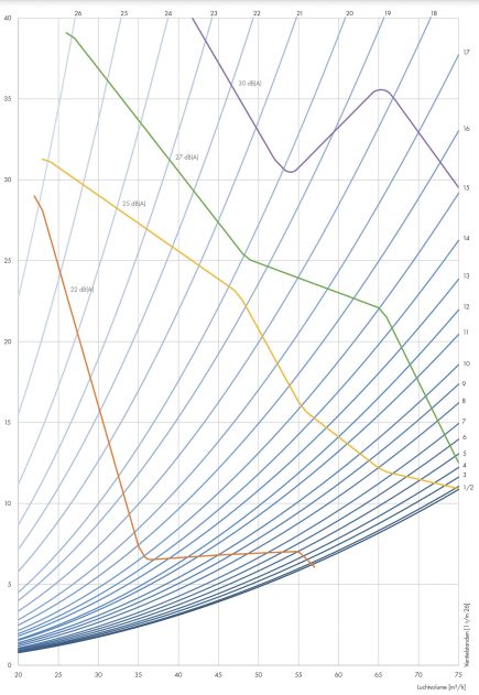 RVG 125 - Ventilatieventiel toevoer/afvoer Ø116/Ø125 75m³/h - grote ronde frontplaat regelbaar - kunststof wit